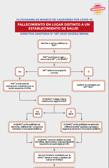 Flujograma de Manejo de Cadáveres por COVID-19